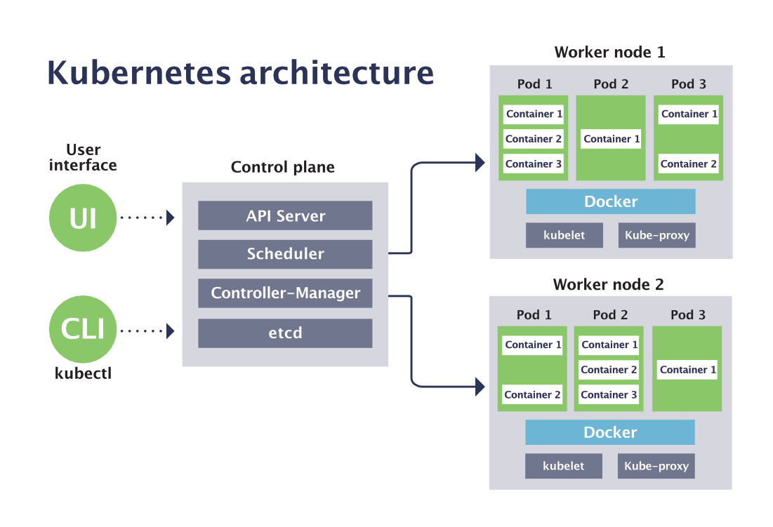 Pods and Nodes