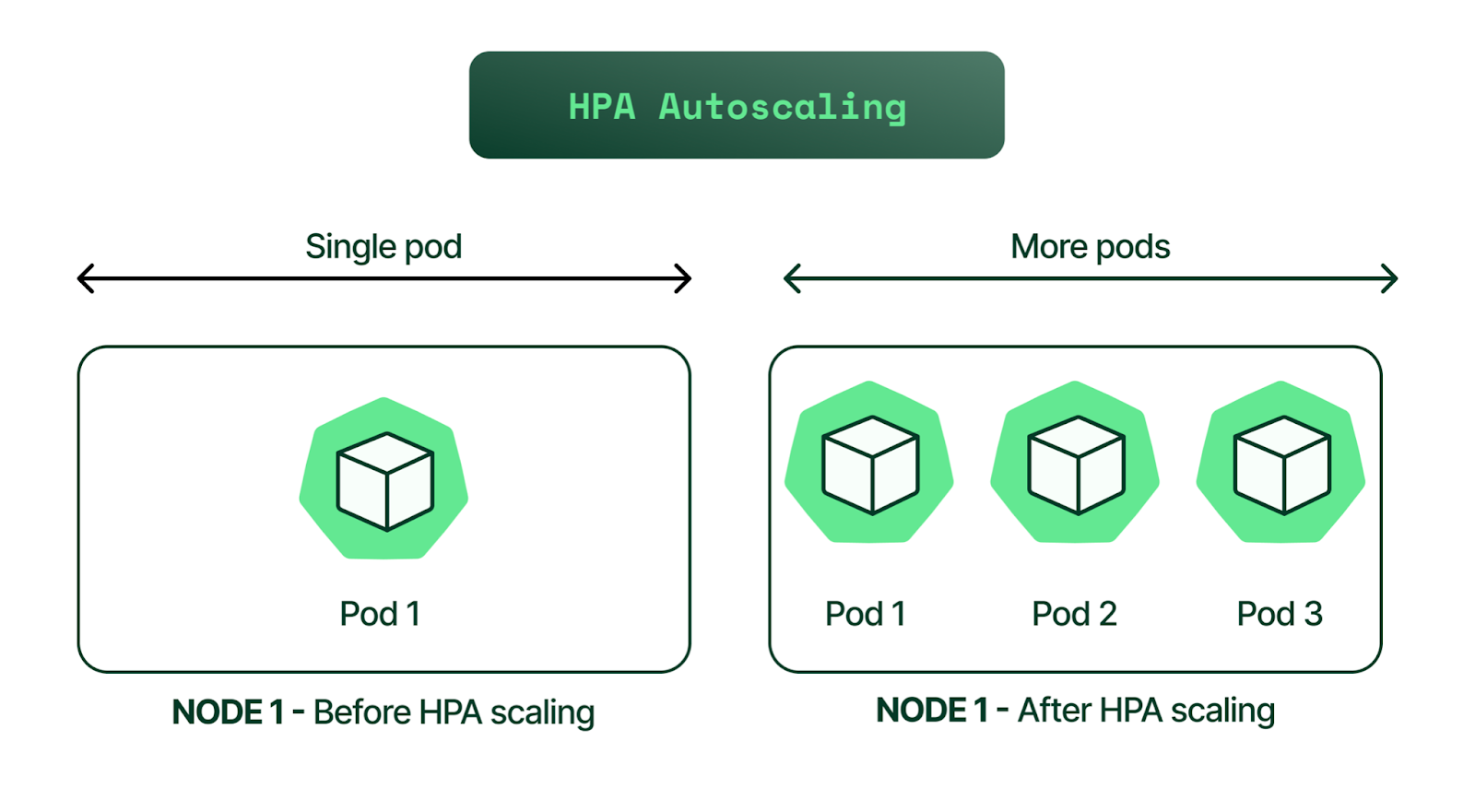 Kubernetes Scaling