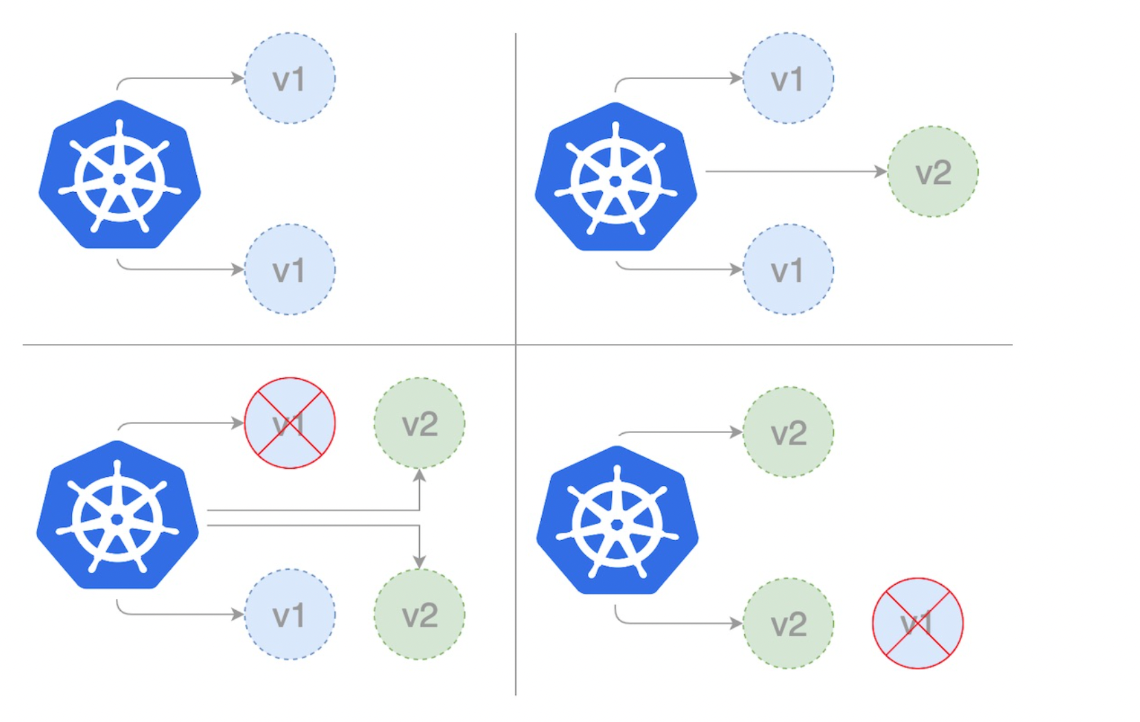 Rolling Update Visualization