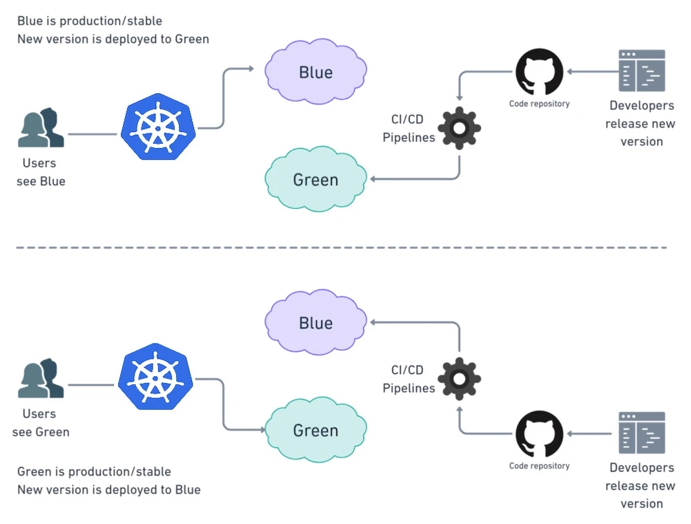 Blue Green Diagram