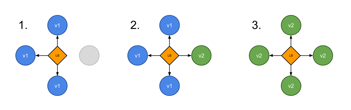 Canary Deployment Diagram