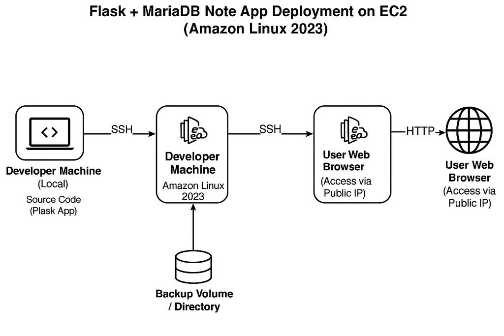 Deploy a Flask + MariaDB Note App on EC2 (Amazon Linux 2023) — Complete Guide cover image