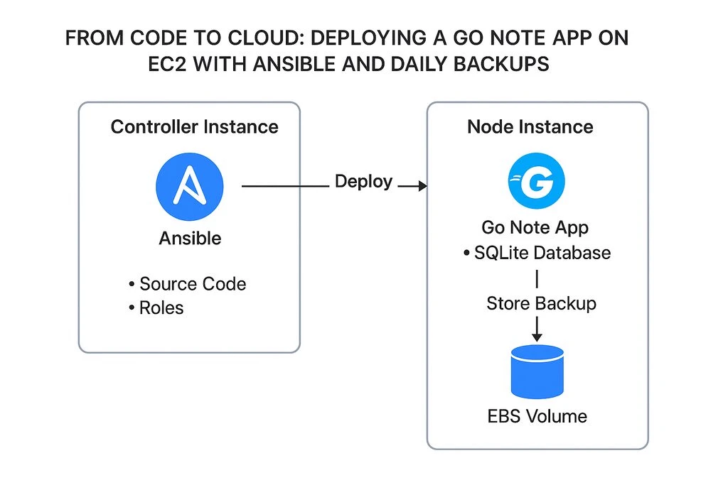 Automated Deployment of a Go Web App on AWS EC2 with Daily Backups Using Ansible cover image